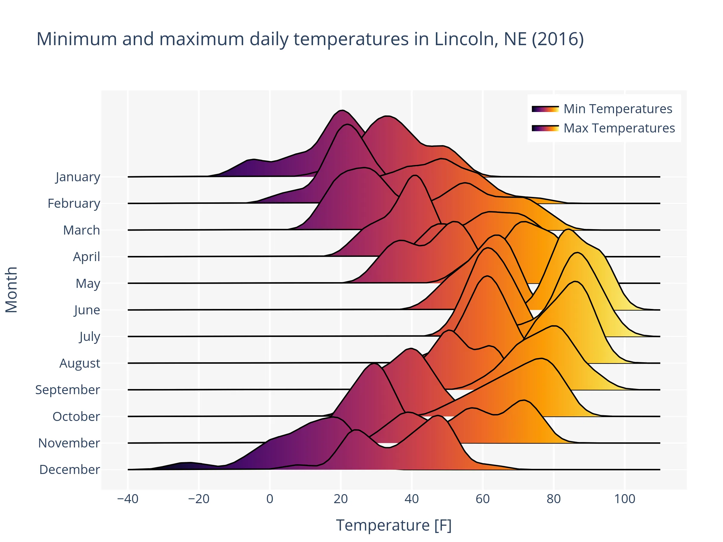 ridgeline plot of the Lincoln weather dataset using the ridgeplot Python library